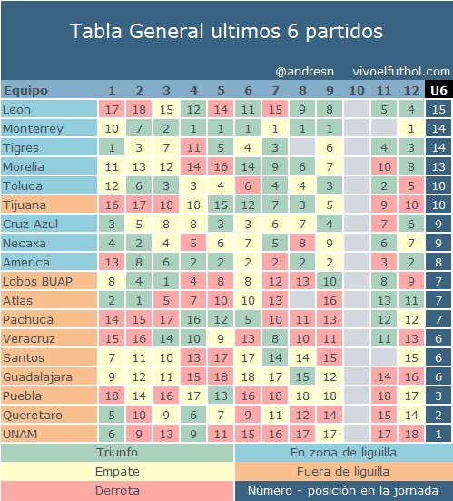 Tabla general ultimos 6 partidos, asi cierran los equipos